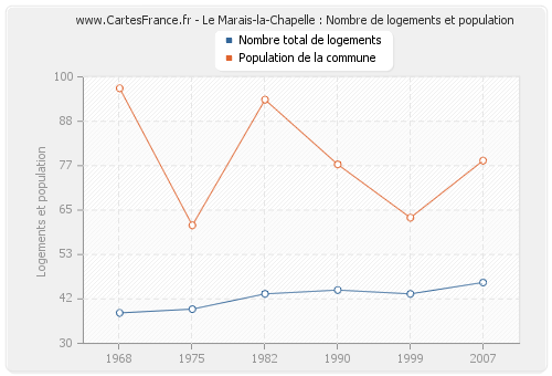 Le Marais-la-Chapelle : Nombre de logements et population